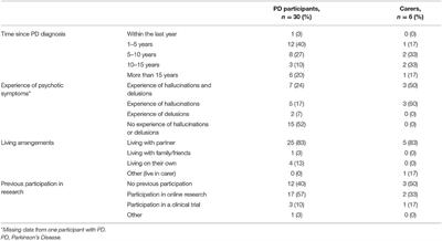 A Preliminary Investigation of the Views of People With Parkinson's (With and Without Psychosis) and Caregivers on Participating in Clinical Trials During the Covid-19 Pandemic: An Online Survey